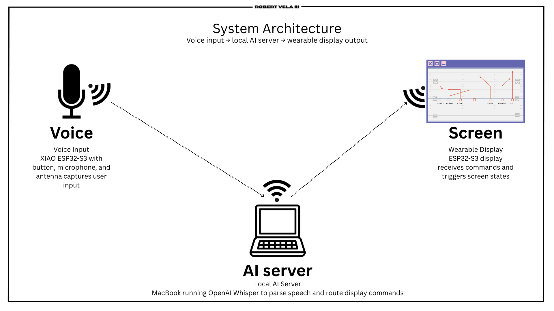 Three-node system topology: acoustic capture node, ASR inference server, wrist-mounted display